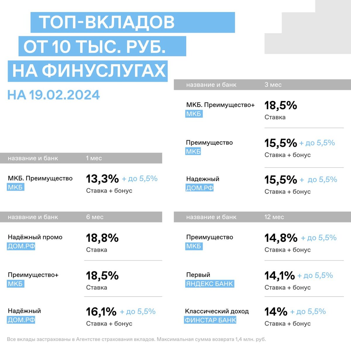 Сравнение вкладов в разных банках: выгодные варианты до 22% годовых |  Свободные инвестиции | Дзен