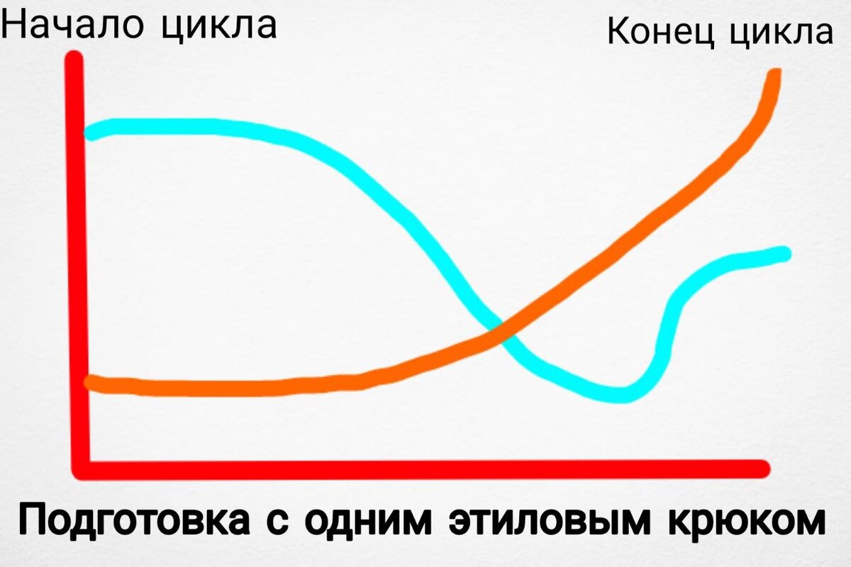 Как вы можете видеть, на данном графике присутствует "крюк" этилового спирта. Довольно часто применяется как в любительском, так и в профессиональном тугасунзомбыс (Two Guys And Zombies)