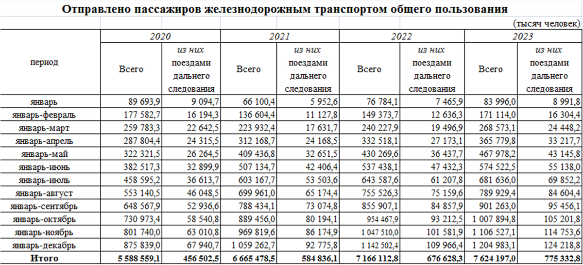 https://rosstat.gov.ru/statistics/transport