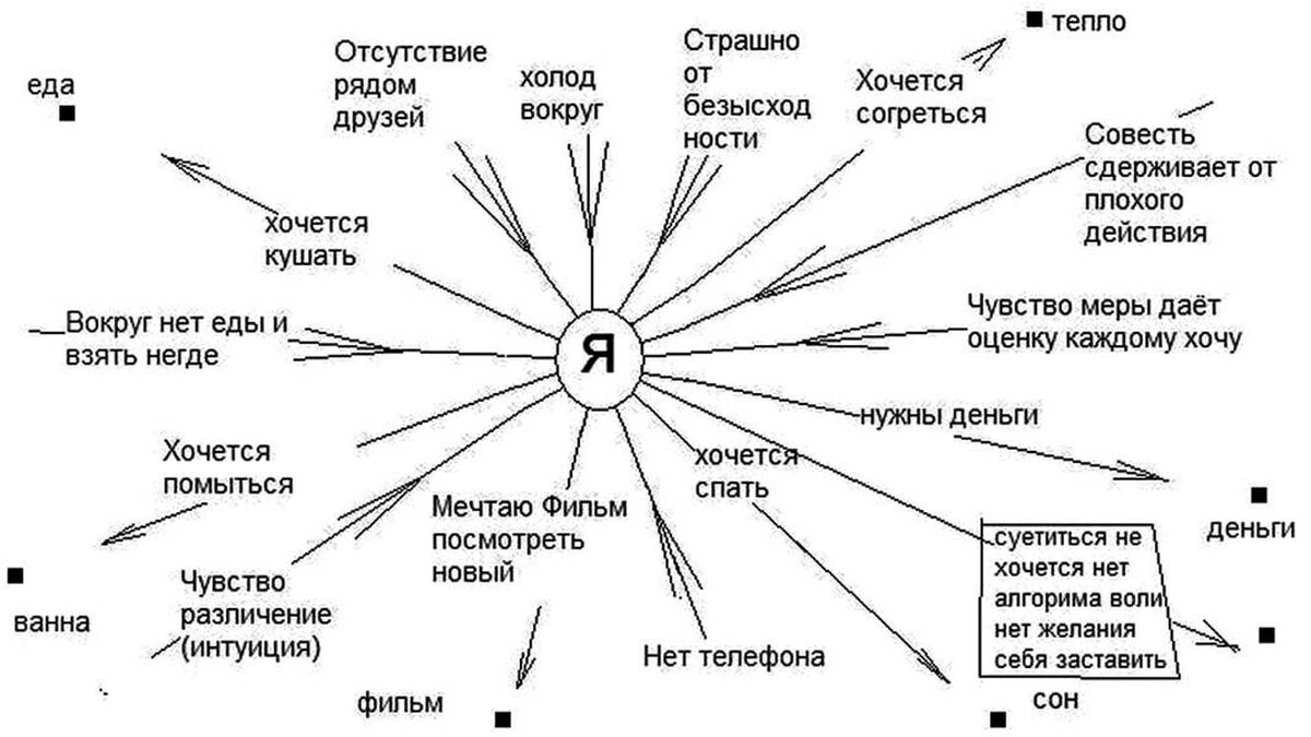 3. 4. 2. Планируем жизнь. Вектор целей. Самообразование. | Как стать  Человеком | Дзен