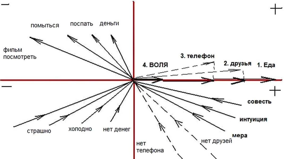 3. 4. 2. Планируем жизнь. Вектор целей. Самообразование. | Как стать  Человеком | Дзен