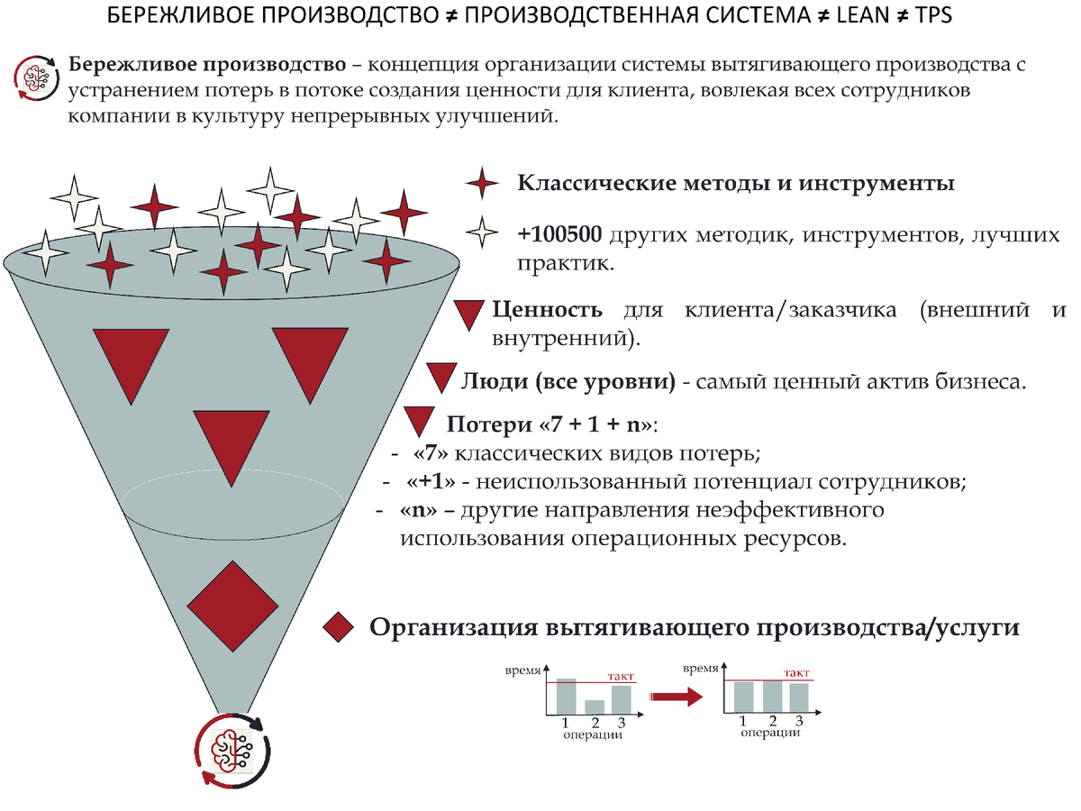 Бережливое производство Toyota в России