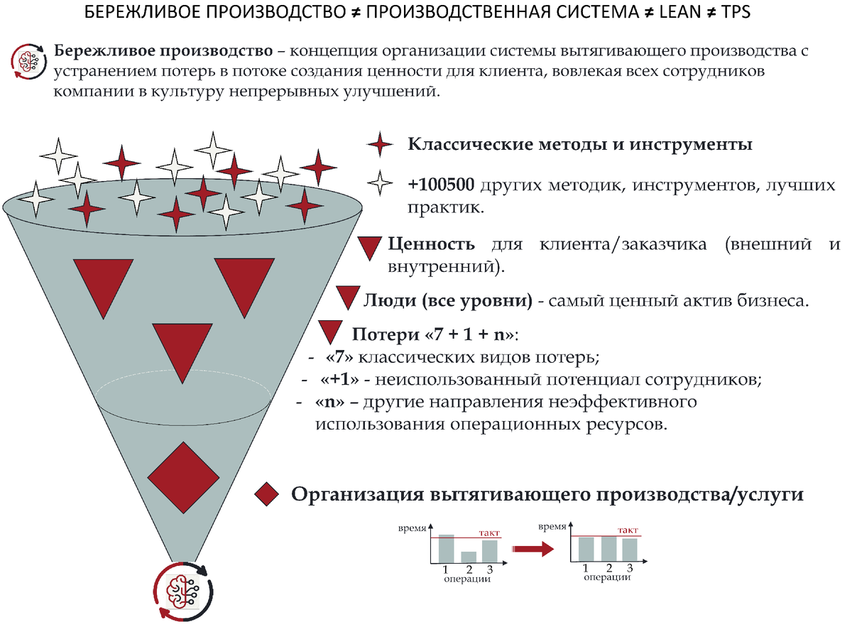 Бережливое производство, Lean production, TPS, производственная система  сложными словами | О бизнес-системах | Дзен