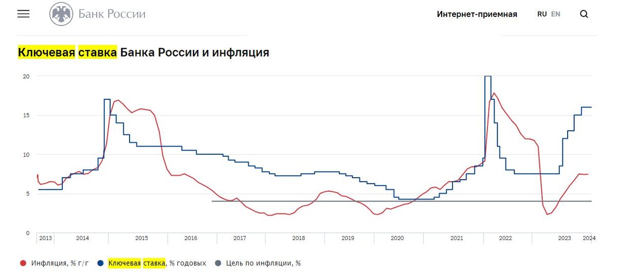 График инфляции и ключевой ставки по месяцам. Скриншот с сайта ЦБ РФ