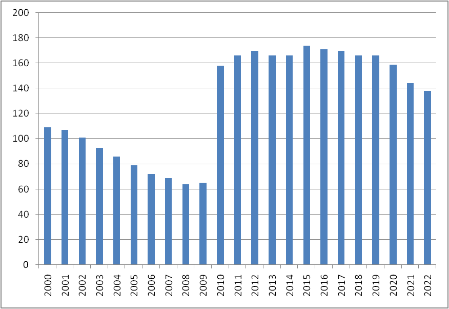 График 1. Динамика числа автобусов в РФ. Источник: https://rosstat.gov.ru/statistics/transport