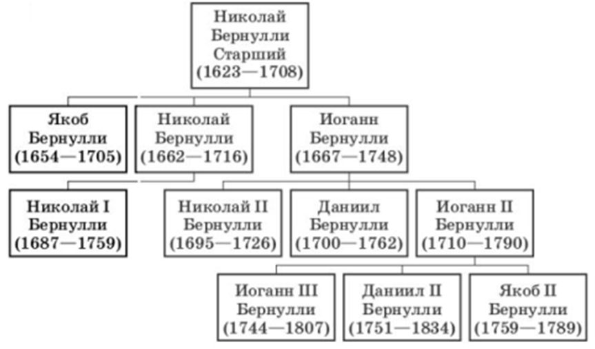 Часть родословного дерева потомков Николая Бернулли