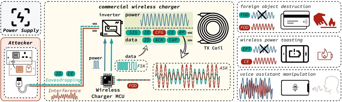 Обзор атаки VoltSchemer (arxiv.org) 
