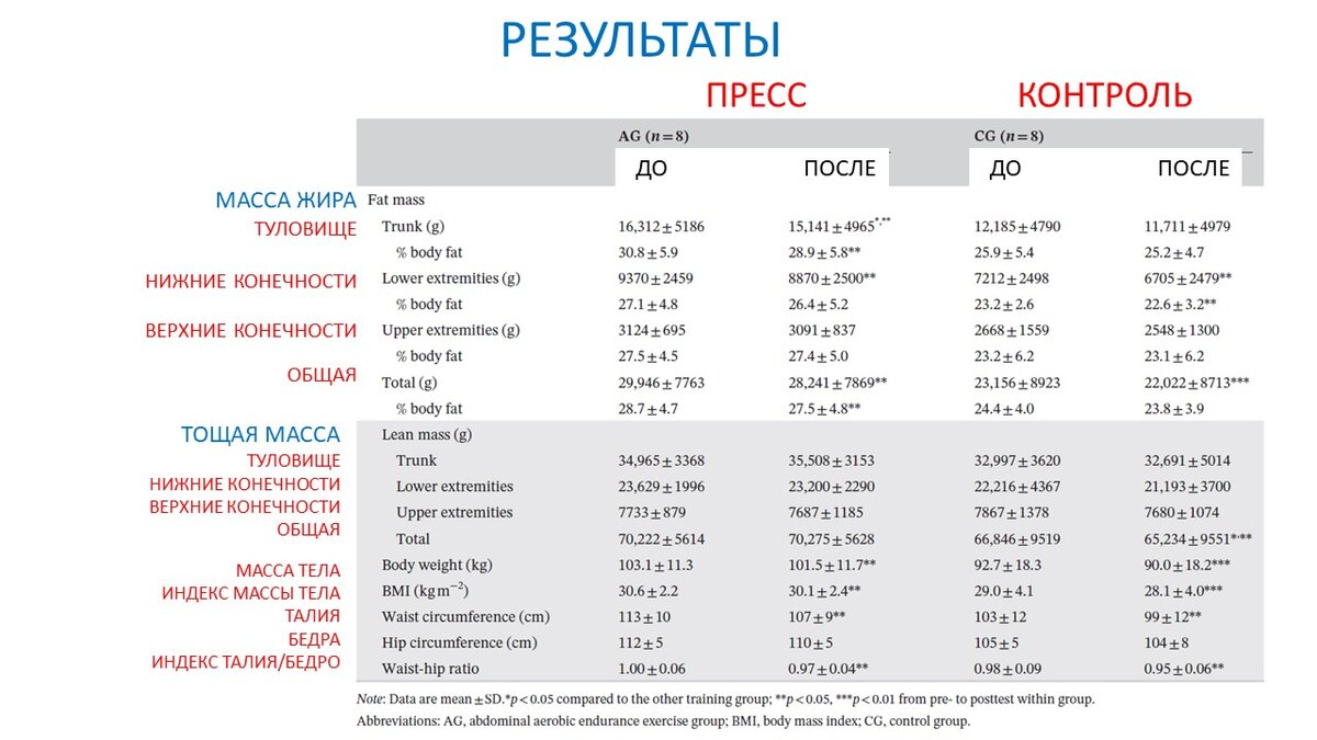 Рисунок 1. Изменения в составе тела и обхватах для двух групп.