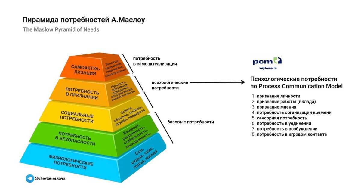 Process communication model PCM -  