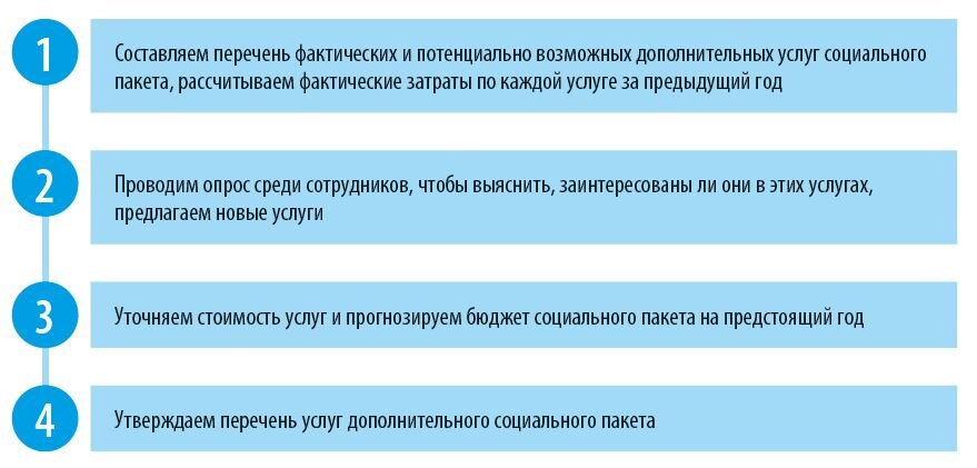 Порядок работы над социальным пакетом