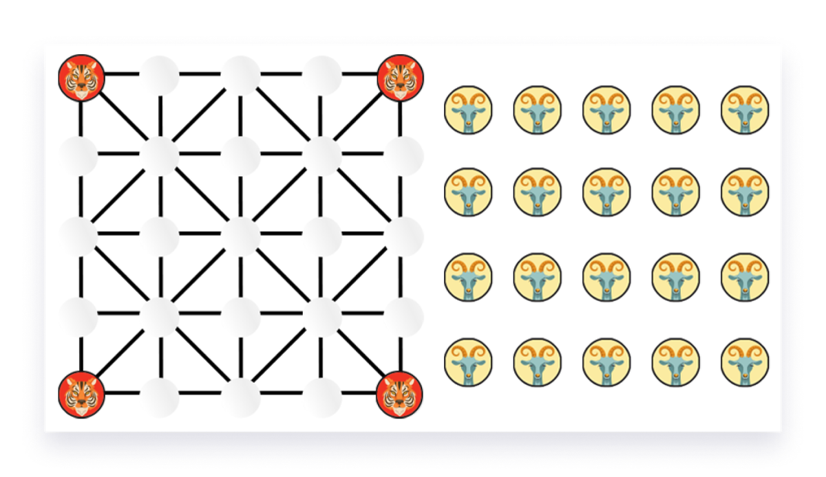 Игрок, управляющий козами, двигается первым, помещая козла на свободное пересечение на доске. Тигры могут передвигаться по линиям от одного перекрестка к
другому. Как только все козы будут размещены на доске, козы должны двигаться так же,
как тигры, от одного перекрестка к другому. Ходы чередуются между игроками.
Тигры ловят коз, перепрыгивая на соседнюю свободную позицию.
Правила для тигров
Правила просты. Доска состоит из сетки 5х5 с несколькими пересекающимися
диагональными линиями. Фигуры расставлены на перекрестках. Один игрок использует
4 тигра, а другой-20 козлов. Тигры начинаются в 4-х углах, и игра начинается, когда
другой игрок ставит козла на одном из перекрестков.
Затем тигры перемещаются от одного перекрестка к другому, следуя линиям, пытаясь
поймать коз в стиле шашек, перепрыгивая через козла по прямой линии на открытое
пространство за ним. Если нет открытого пространства, тигр не может поймать козу и
должен переместиться в другое место.
Как играть
1. Игра начинается с четырех тигров на доске, по одному в каждом углу, как показано на схеме . 4. Если у игрока есть козы в руках, он должен использовать свой ход, чтобы поставить одну козу на любую пустую точку на доске.
5. Если игрок в козу разместил всех коз, он должен вместо этого использовать свой ход,
чтобы переместить одну из коз из ее текущего положения вдоль отмеченной линии в
любом направлении в соседнюю пустую точку.
6. Игрок с тигром, в свою очередь, может переместить тигра с его текущей позиции вдоль
отмеченной линии в любом направлении в соседнюю пустую точку.
7. Только одна фигура может занимать очко в любой момент времени; укладка фигур не
допускается.
8. Тигр иногда может поймать или съесть козу вместо того, чтобы двигаться, как описано
в правиле 6.
9. Чтобы съесть козу, игрок-тигр должен прыгнуть  одним из своих тигров вдоль
отмеченной линии, через соседнюю козу, в пустую точку за ней. Затем козел удаляется с
доски и больше не принимает участия в игре.  10. Тигр не может изменить направление в середине своего прыжка. Козлу грозит опасность быть съеденным только в том случае, если с одной стороны от него тигр, а с
другой-пустое пространство.
11. Только одна коза может быть съедена за один ход. Многократные прыжки не
допускаются.
12. Игрок-тигр выигрывает, когда его тигры съели пять коз.
13. Игрок-козел выигрывает, если тигры попали в ловушку, а у игрока-тигра нет
законного хода.
Иногда игра может попасть в повторяющийся цикл позиций. Козы особенно могут
использовать этот курорт для защиты от захвата. Чтобы избежать этой ситуации, было
установлено дополнительное правило: когда все козы расставлены, ни один ход не может
вернуть доску в ситуацию, которая уже произошла во время игры. Например, в
следующей позиции игрок с козой не может вечно перемещаться по верхнему правому
краю, в то время как игрок с тигром может непрерывно играть на среднем нижнем краю
тигра, ожидая, когда козел пожертвует собой. 