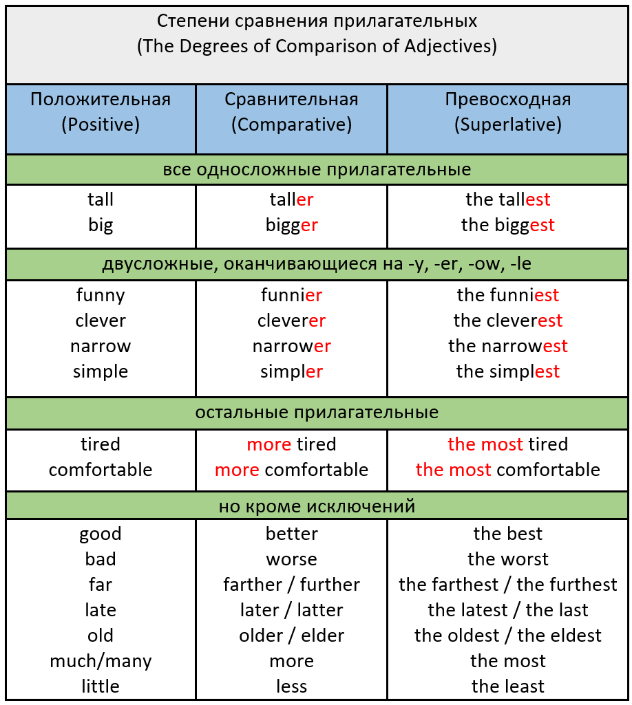Степени сравнения прилагательных в английском языке | Оксана Кудря.  Репетитор по английскому. | Дзен