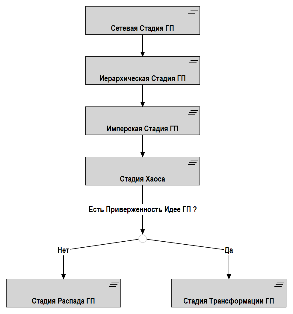 Рис. 2.1. Стадии развития ГП