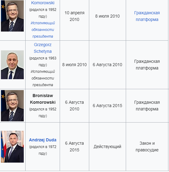 Хронология нахождения у власти лидеров партий "Гражданской платформы" и "Закона и правосудия".