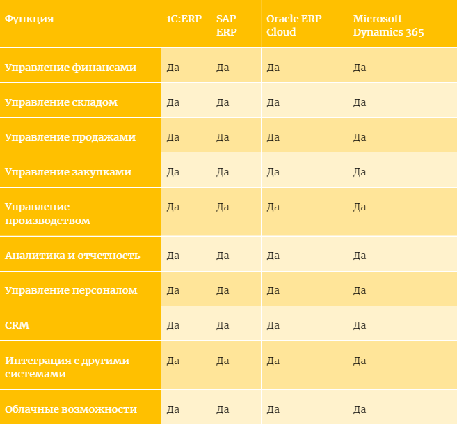 Сравнение функциональности 1С:ERP, SAP ERP, Oracle ERP Cloud и Microsoft Dynamics 365. 
