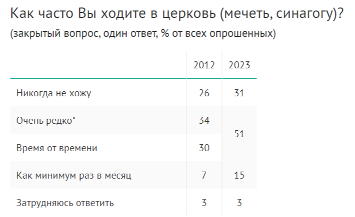 по данным ВЦИОМ, опрос о частоте посещения церкви