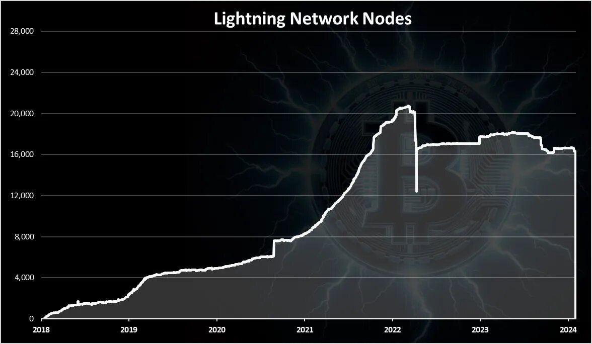 На этой диаграмме показано количество узлов с каналами и без них.