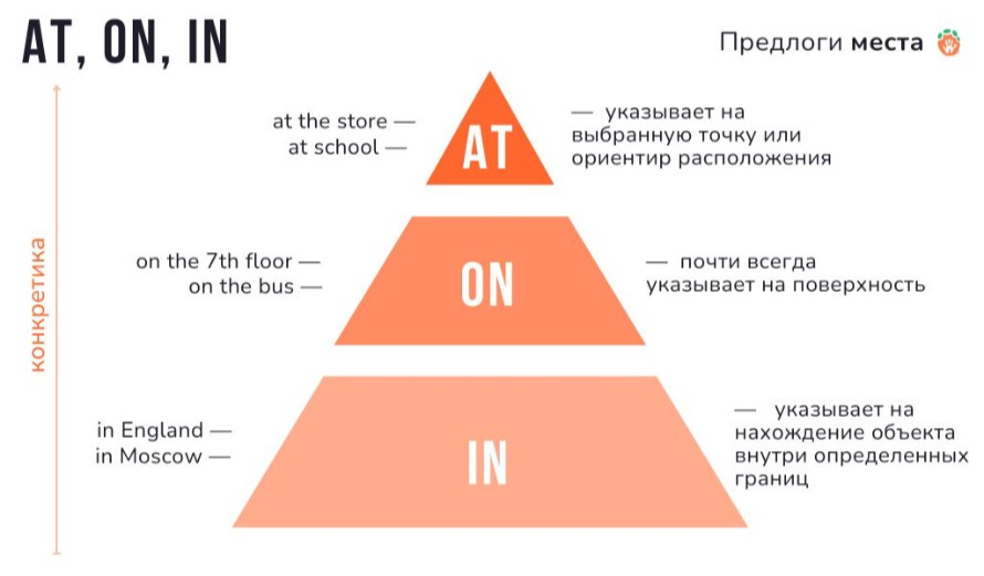 Употребление предлогов места IN, ON, AT 