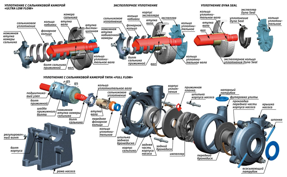 Взрыв-схема шламового насоса. Источник: Интернет