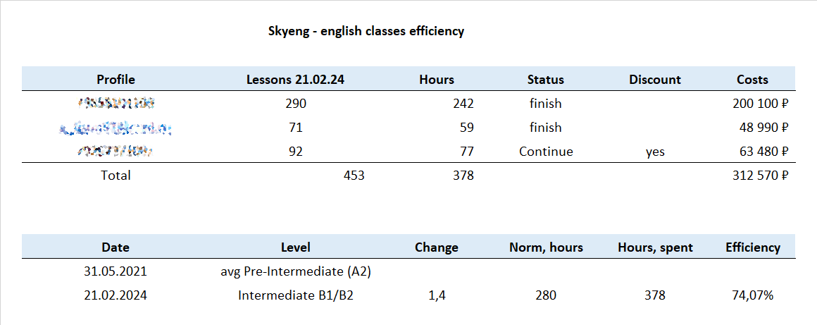 Учет часов и затрат