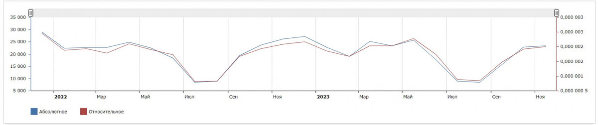 Например, в 2023 году в России «управление знаниями» ищут в среднем 20 000 раз в месяц — для кого-то тема актуальна, но таких людей мало