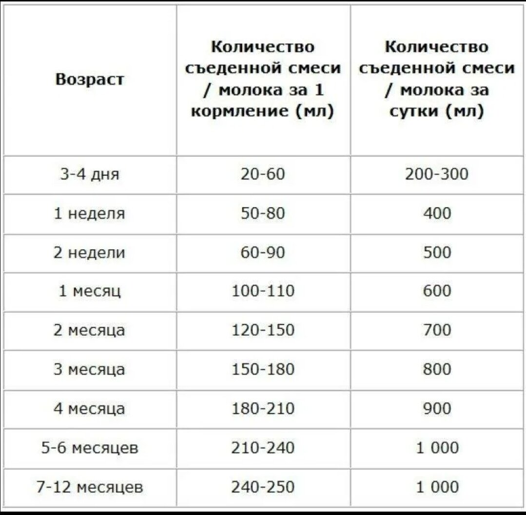 Сколько кормить ребенка в 3 месяца. Сколько должен есть ребенок в 1 месяц за одно кормление смеси. Сколько 2 месячный ребенок должен есть смеси в одно кормление. Сколько должен есть ребенок в 1 месяц за одно кормление смеси таблица. Сколько смеси давать ребенку в 2 месяца за одно кормление таблица.