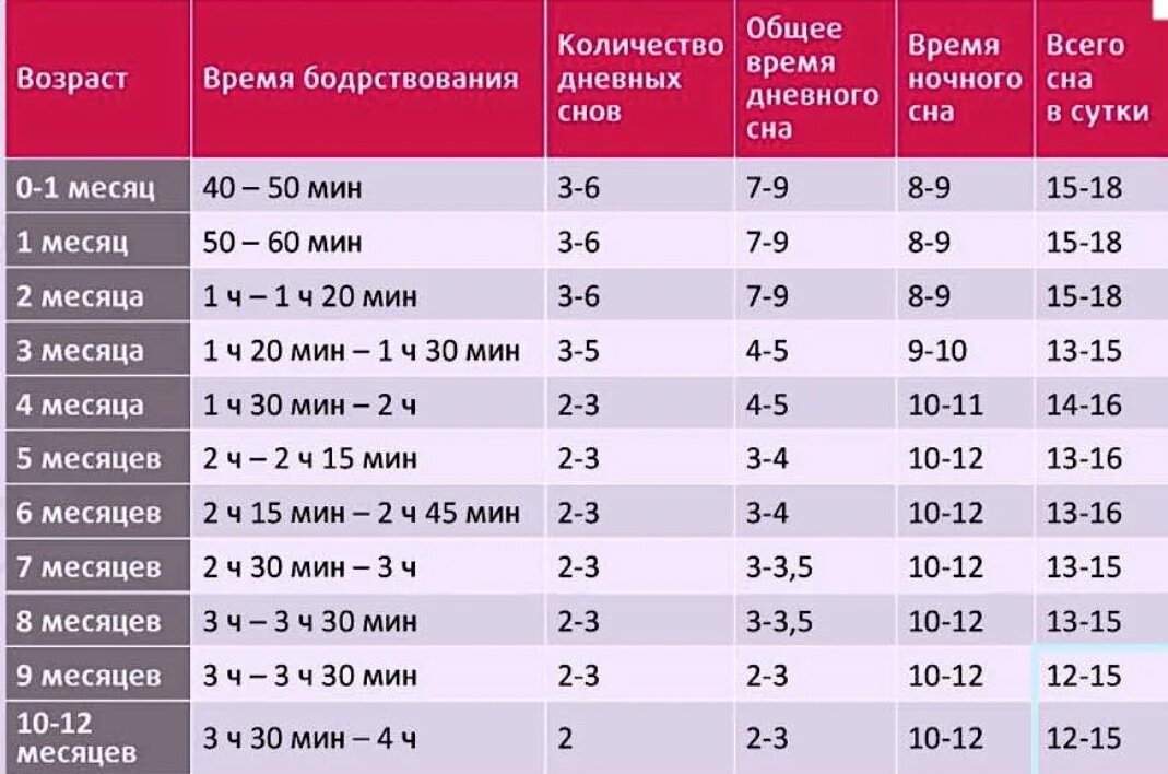 Примерная таблица сна малыша