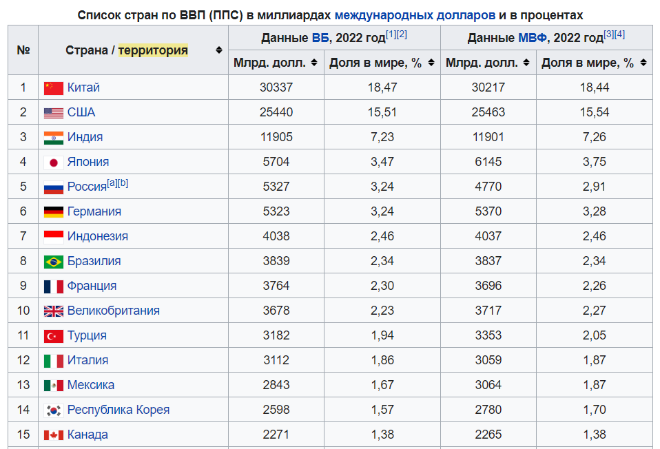 В интервью Такеру Карлсону президент России Владимир Путин заявил, что Россия в 2023 году стала первой экономикой Европы по ВВП, рассчитанному по паритету покупательной способности (ППС).-5