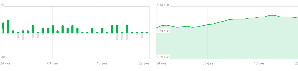 Смотрите, как с 25 января пошли отписки. До того такого не было. Но даже в таких условиях количество подписчиков в целом растет.