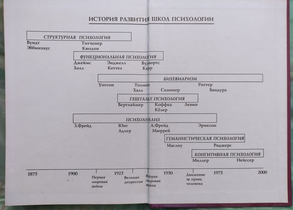 СЛС "Основные направления психологии" (форзац учебника Дуана и Сидни Шульц "История современной психологии", 1998 год)