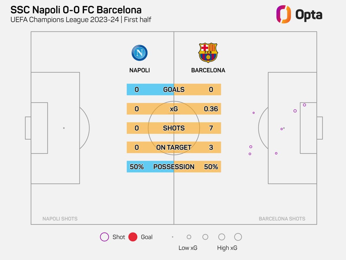 «Барселона» не допустила ни одного удара по свои воротам в первом тайме матча Лиги чемпионов впервые с декабря 2016 года. Источник - Opta.