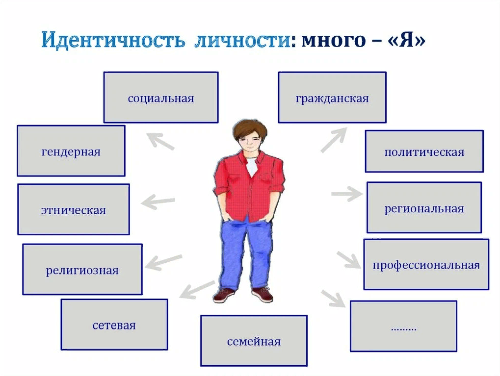 Идентичное состояние. Виды личностной идентичности. Типы идентичности личности. Типы социальной идентичности. Социальная идентичность личности.