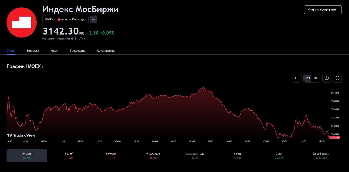 Индекс Московской Биржи - IMOEX (22.02.2024 изменения за день)