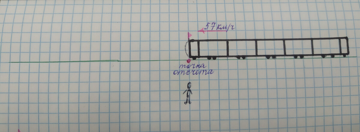 На рисунке выбрана точка отсчёта. Пешеход стоит и видит начало поезда. Поезд движется влево  со скоростью 57км/ч. Стрелочкой показано направление движения.
