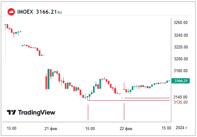 Изменение Индекса Мосбиржи с 15:00 мск.21 февраля до 15:25 мск. 22 февраля ((https://ru.investing.com)