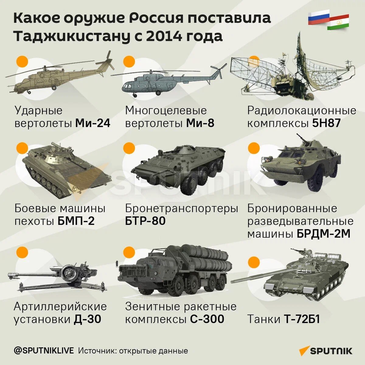 Какое оружие Россия поставила Таджикистану | Sputnik на русском | Дзен