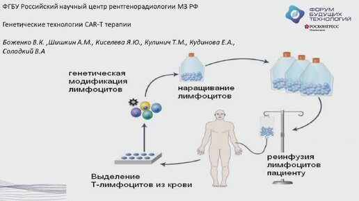 Форум будущих технологий: Генная терапия: вчера, сегодня, завтра, Боженко Владимир.