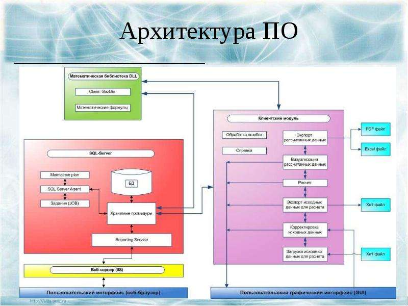 Архитектура и дизайн программного обеспечения