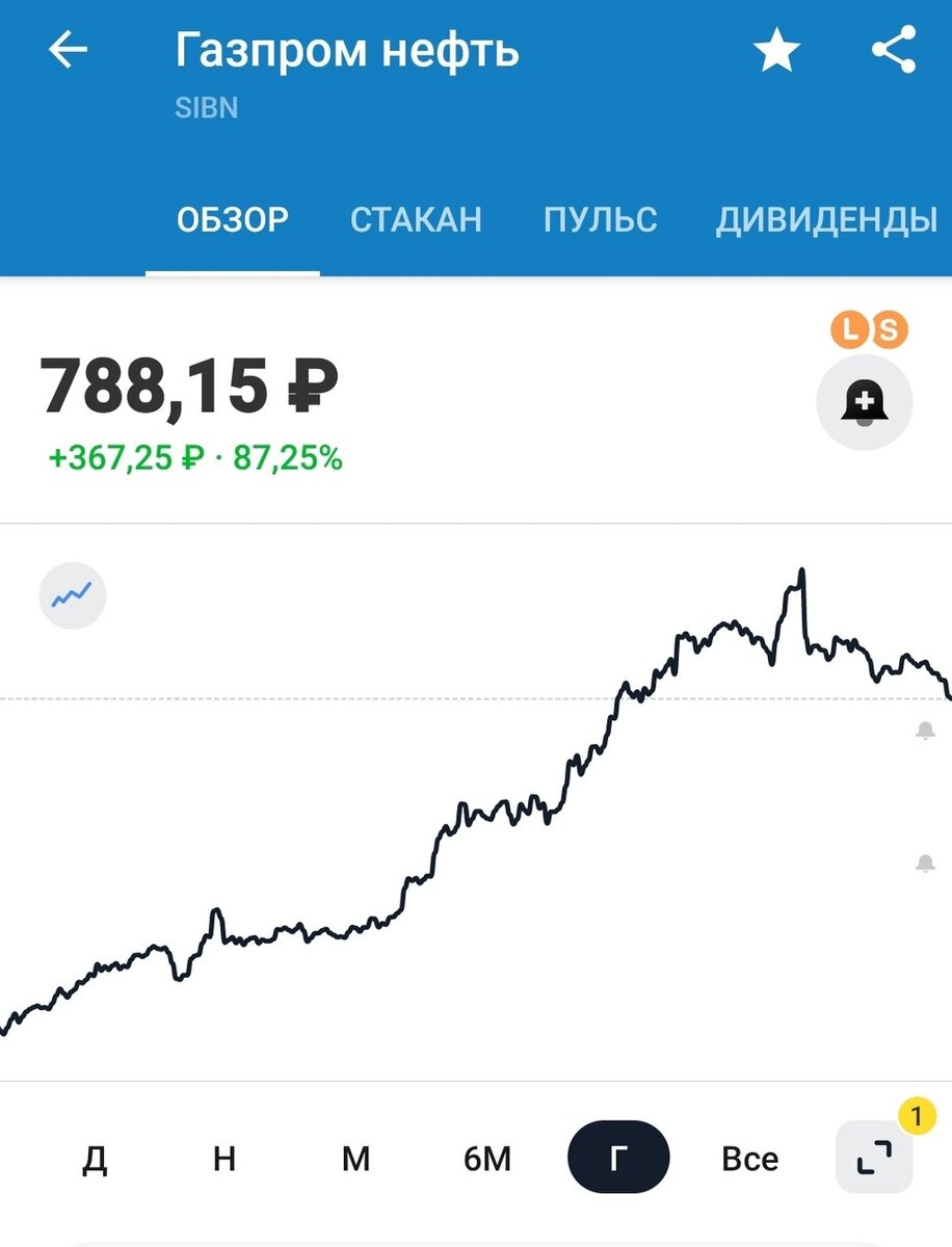 График Газпром Нефти за год