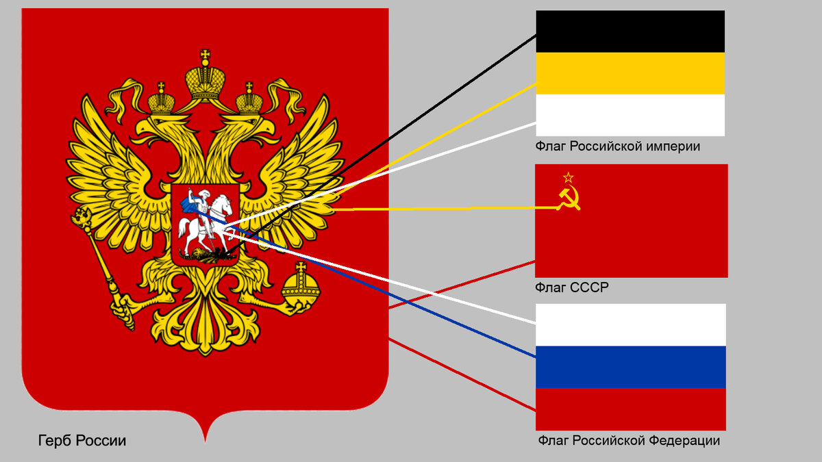 Современный герб России повторяет цвета всех исторических флагов России
