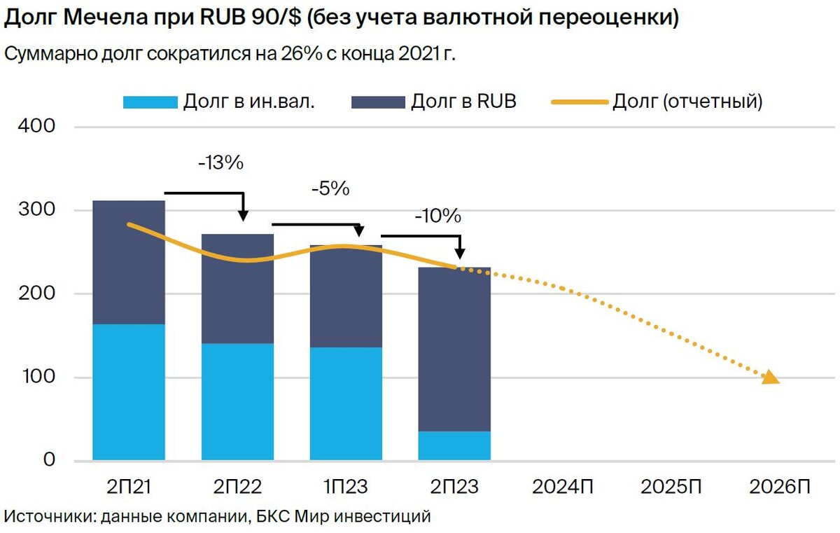 Отчет Мечел (MTLR) за 2023 год. Прибыль рухнула в 3 раза. Чего ждать  инвесторам | Инвестор Сид | Дзен