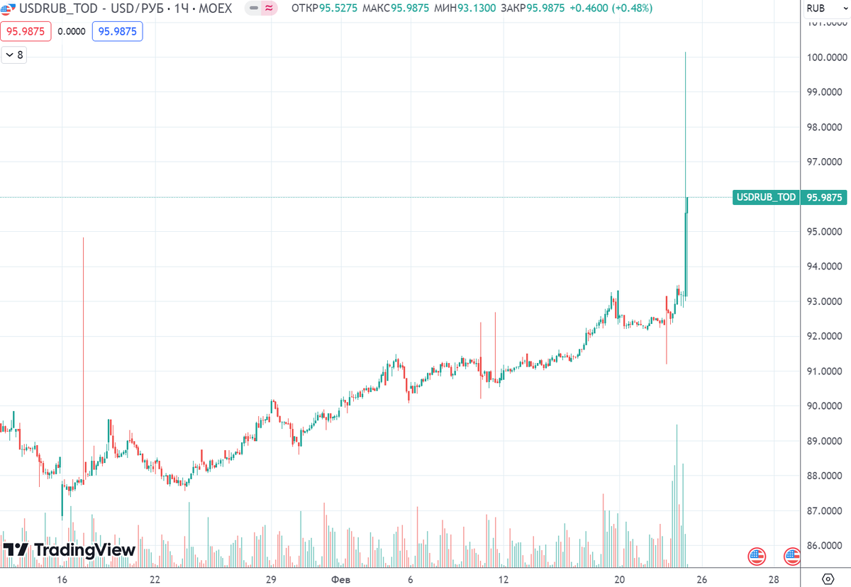 График (H1) курса валют USDRUB_TOD 