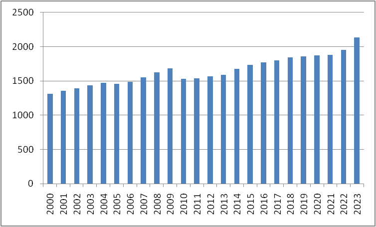 График 2. Среднее расстояние, на которое перевозились грузы по ж/д. 