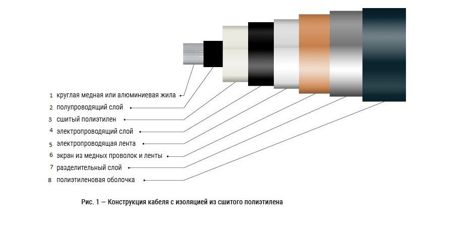Цифра 6 = экран из медных проволок и ленты и повреждение слоев = 7 и 8 характеризуют повреждение оболочки кабеля из сшитого полиэтилена. 