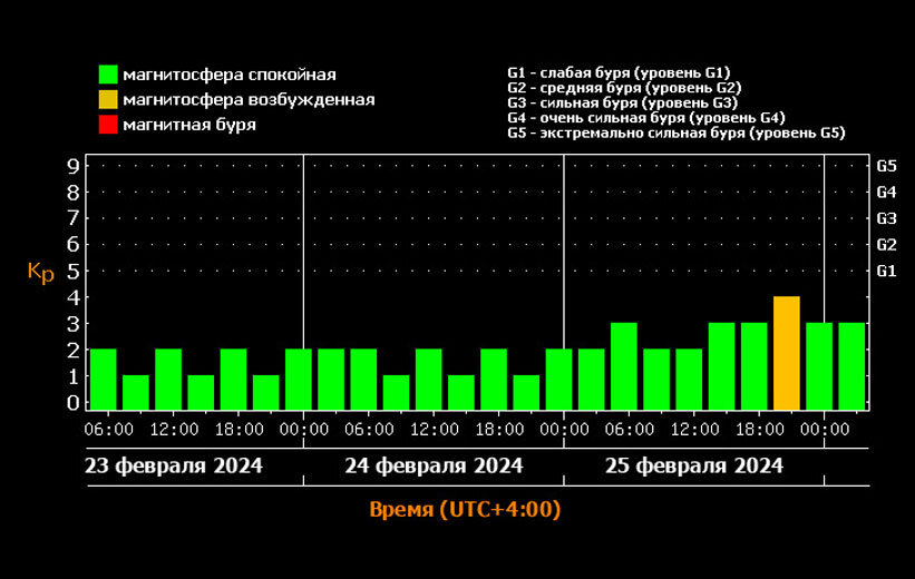 Магнитные бури 25 июля 2024