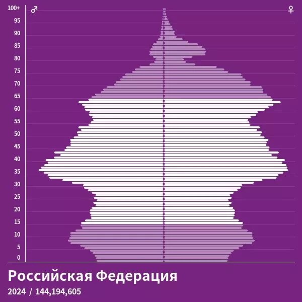 Пол прогнозам, к 2054 году 59 миллионов работников в РФ будут вынуждены кормить 46,2 млн пенсионеров. Фото: population-pyramid.net