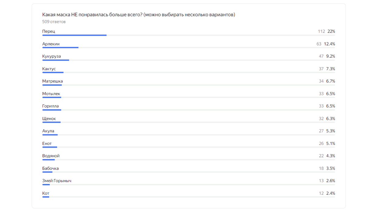 Опрос анкетирование в интернете. Опрос. Опросы y. Результаты соц опроса. Результаты опроса.