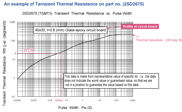 TНа графике выше показано тепловое сопротивление в данный момент времени (переходное тепловое сопротивление), ширина импульса отложена по оси X, а Rth(j-a) — по оси Y. На этом графике показано, что температура перехода повышается по мере продолжения текущего времени применения, достигая состояния плато (называемого тепловым насыщением) через 200 секунд.
Мы можем использовать приведенную выше расчетную формулу, чтобы получить температуру перехода, когда ток подается мгновенно в виде одиночного импульса.