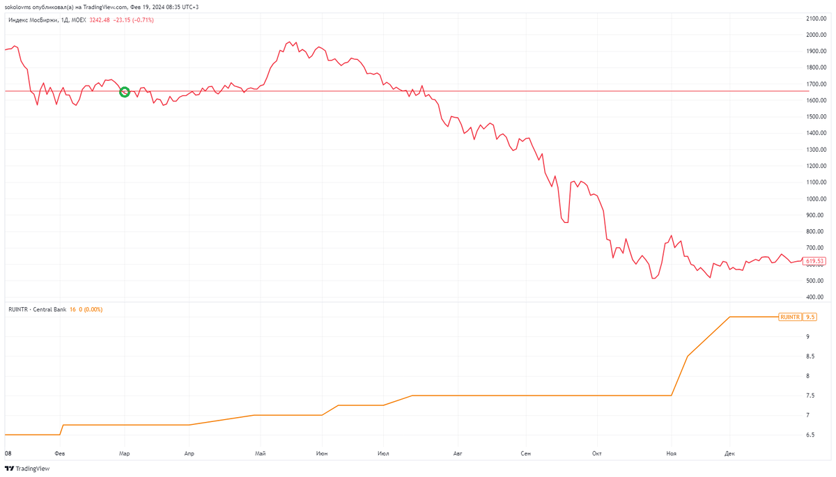 РЫНОК И ВЫБОРЫ. 2000-2018 года⁠⁠ | Я ФОНДОВЫЙ БРОКЕР | Дзен