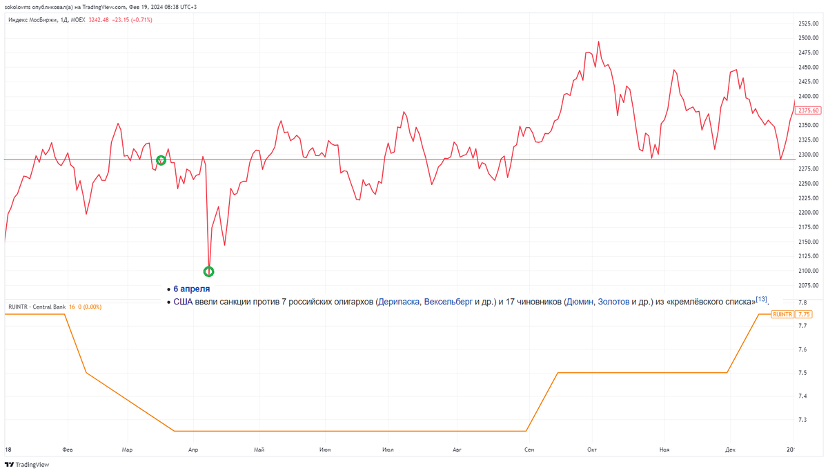 РЫНОК И ВЫБОРЫ. 2000-2018 года⁠⁠ | Я ФОНДОВЫЙ БРОКЕР | Дзен